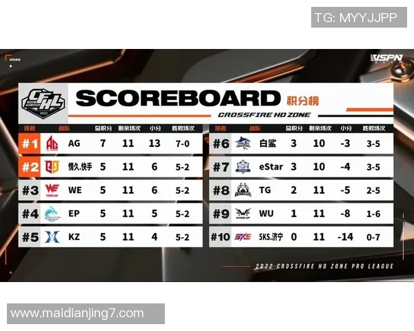 全球总决赛积分榜更新WE战队以83分稳居第一名